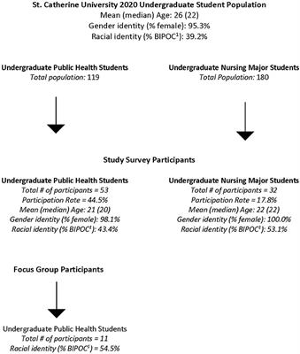 Addressing Workforce Disparities by Improving the Academic Resilience and Professionalism of Health Science Students Through Structured and Targeted Supports